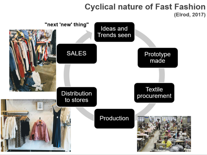 cycle of fast fashion